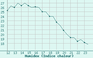 Courbe de l'humidex pour Buechel