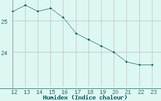 Courbe de l'humidex pour Cabo Busto