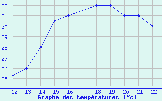 Courbe de tempratures pour San Joaquin