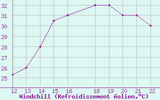 Courbe du refroidissement olien pour San Joaquin