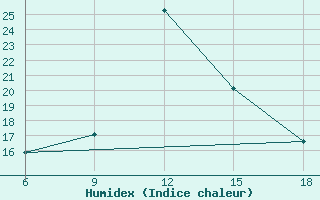 Courbe de l'humidex pour Miliana