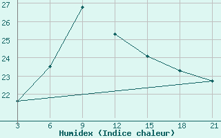 Courbe de l'humidex pour Syros