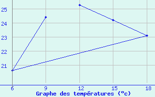 Courbe de tempratures pour Dellys