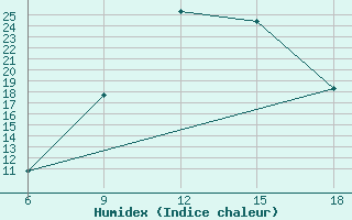 Courbe de l'humidex pour Tizi-Ouzou