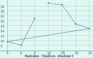 Courbe de l'humidex pour Strumica