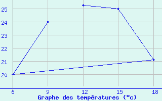 Courbe de tempratures pour Urfa