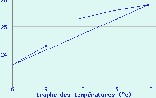 Courbe de tempratures pour Alger Port
