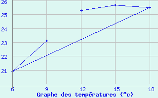 Courbe de tempratures pour Reus (Esp)