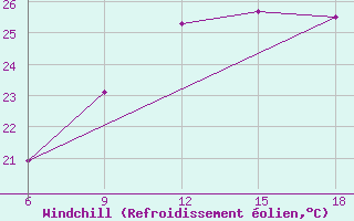 Courbe du refroidissement olien pour Reus (Esp)