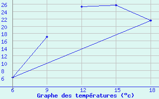 Courbe de tempratures pour Maghnia