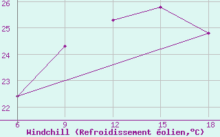 Courbe du refroidissement olien pour Dellys