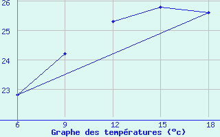 Courbe de tempratures pour Ghazaouet