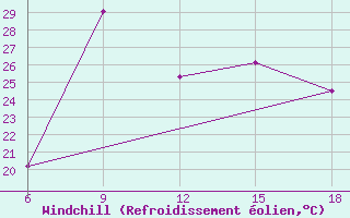 Courbe du refroidissement olien pour Skikda