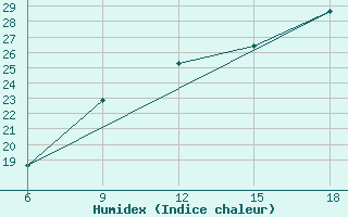 Courbe de l'humidex pour Passo Dei Giovi