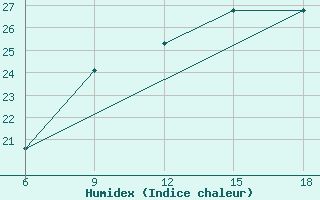 Courbe de l'humidex pour Campobasso