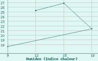 Courbe de l'humidex pour Mostaganem Ville