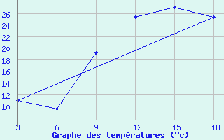 Courbe de tempratures pour Kasba-Tadla