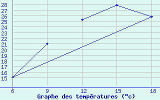 Courbe de tempratures pour Mecheria