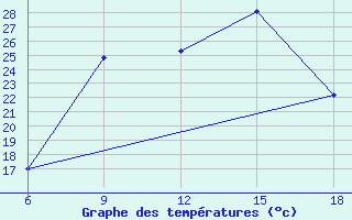 Courbe de tempratures pour Miliana