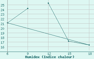 Courbe de l'humidex pour Bragin