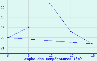 Courbe de tempratures pour Enna