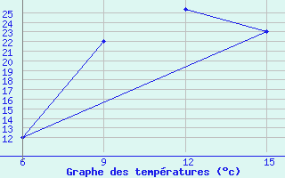 Courbe de tempratures pour Ana