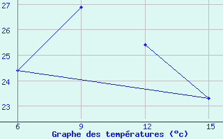 Courbe de tempratures pour Kythira