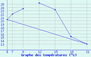 Courbe de tempratures pour Kamishli