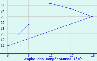 Courbe de tempratures pour Larache