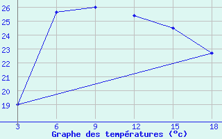 Courbe de tempratures pour Duhook