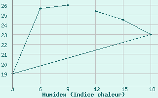 Courbe de l'humidex pour Duhook