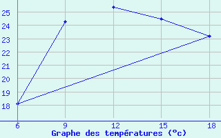 Courbe de tempratures pour Larache