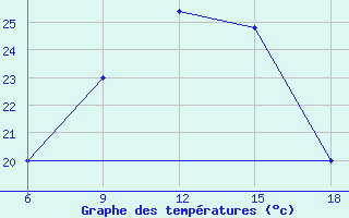 Courbe de tempratures pour Bonifati