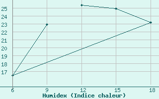 Courbe de l'humidex pour Skikda