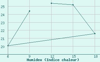 Courbe de l'humidex pour Bragin