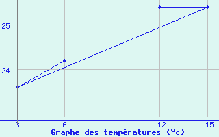 Courbe de tempratures pour Siri Island