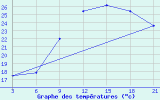 Courbe de tempratures pour Kukes