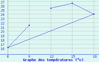 Courbe de tempratures pour Ain Sefra