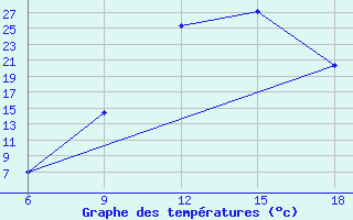 Courbe de tempratures pour Sidi Bel Abbes