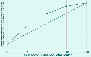 Courbe de l'humidex pour Ksar Chellala