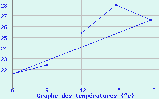 Courbe de tempratures pour Beni-Saf