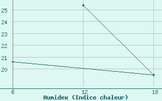 Courbe de l'humidex pour Aleppo International Airport