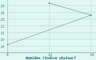 Courbe de l'humidex pour Dellys