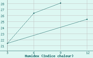 Courbe de l'humidex pour Gangtok