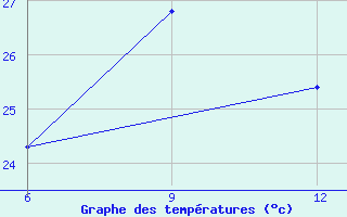 Courbe de tempratures pour Kas