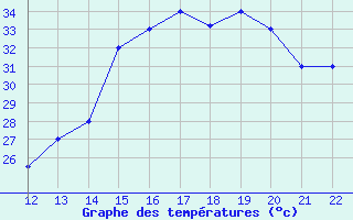 Courbe de tempratures pour San Joaquin