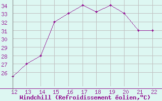 Courbe du refroidissement olien pour San Joaquin