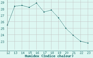 Courbe de l'humidex pour Guidel (56)