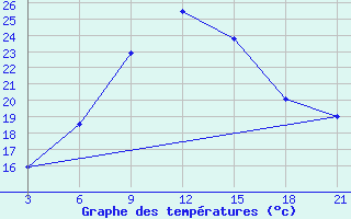 Courbe de tempratures pour Nozovka