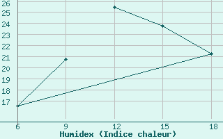 Courbe de l'humidex pour Monte Real